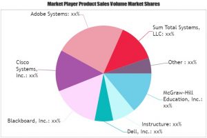 Higher Education Software Market